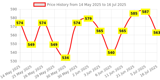 flipkart.com dylon Non-convertibles Front Wind Deflector dylon Price History Graph from 14 May 2025 to 16 Jul 2025