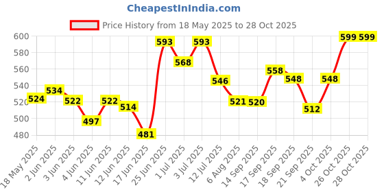 flipkart.com genfridd Non-convertibles Front Wind Deflector genfridd Price History Graph from 18 May 2025 to 28 Oct 2025