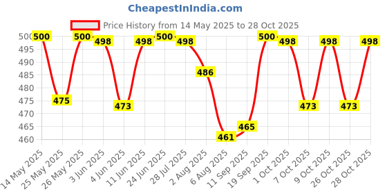 flipkart.com genfridd Non-convertibles Front Wind Deflector genfridd Price History Graph from 14 May 2025 to 26 Oct 2025