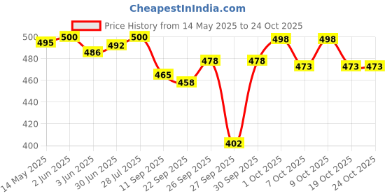 flipkart.com dylon Non-convertibles Front Wind Deflector dylon Price History Graph from 14 May 2025 to 23 Oct 2025