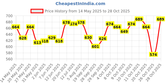 flipkart.com genfridd Non-convertibles Front Wind Deflector genfridd Price History Graph from 14 May 2025 to 28 Oct 2025