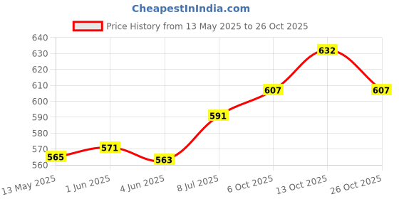 flipkart.com genfrid Non-convertibles Front Wind Deflector genfrid Price History Graph from 13 May 2025 to 26 Oct 2025