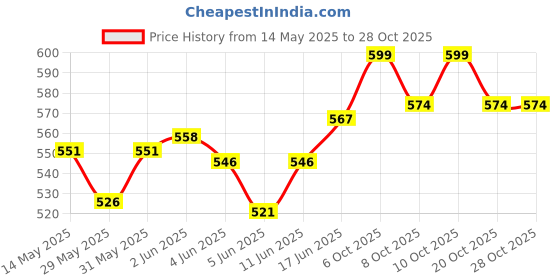 flipkart.com genfrid Non-convertibles Front Wind Deflector genfrid Price History Graph from 14 May 2025 to 28 Oct 2025
