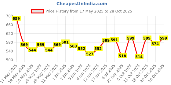 flipkart.com genfridd Non-convertibles Front Wind Deflector genfridd Price History Graph from 17 May 2025 to 28 Oct 2025
