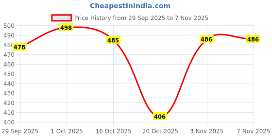 flipkart.com anaya g Non-convertibles Front Wind Deflector anaya g Price History Graph from 29 Sep 2025 to 6 Nov 2025