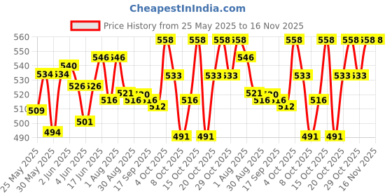 flipkart.com dylon Non-convertibles Front Wind Deflector dylon Price History Graph from 25 May 2025 to 15 Nov 2025