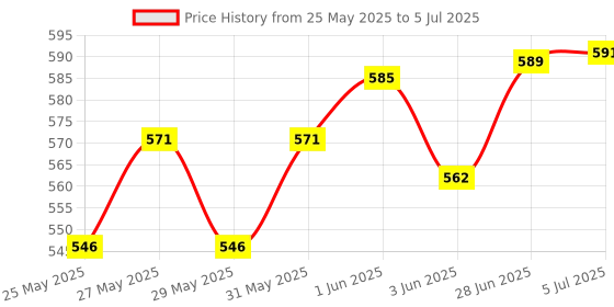 flipkart.com genfridd Non-convertibles Front Wind Deflector genfridd Price History Graph from 25 May 2025 to 5 Jul 2025