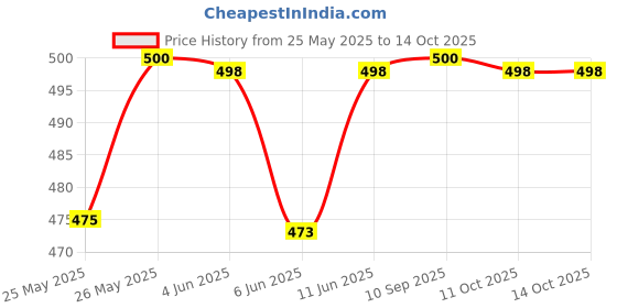 flipkart.com vizolt Non-convertibles Front Wind Deflector vizolt Price History Graph from 25 May 2025 to 14 Oct 2025