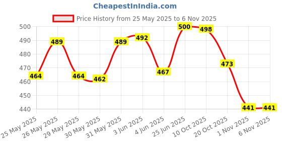 flipkart.com genfridd Non-convertibles Front Wind Deflector genfridd Price History Graph from 25 May 2025 to 5 Nov 2025