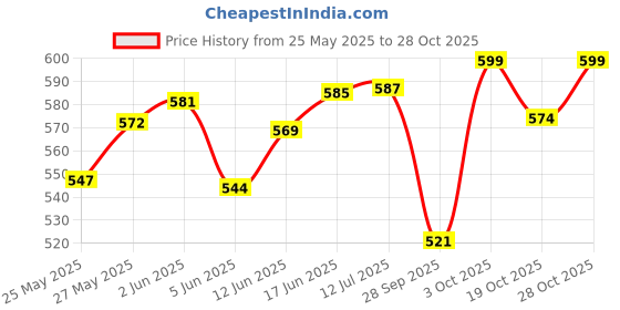 flipkart.com genfrid Non-convertibles Front Wind Deflector genfrid Price History Graph from 25 May 2025 to 28 Oct 2025