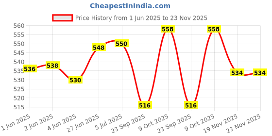 flipkart.com dylon Non-convertibles Front Wind Deflector dylon Price History Graph from 1 Jun 2025 to 22 Nov 2025