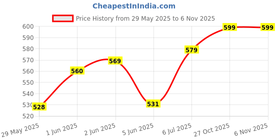 flipkart.com genfrid Non-convertibles Front Wind Deflector genfrid Price History Graph from 29 May 2025 to 6 Nov 2025