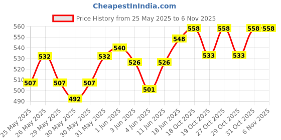 flipkart.com genfridd Non-convertibles Front Wind Deflector genfridd Price History Graph from 25 May 2025 to 6 Nov 2025