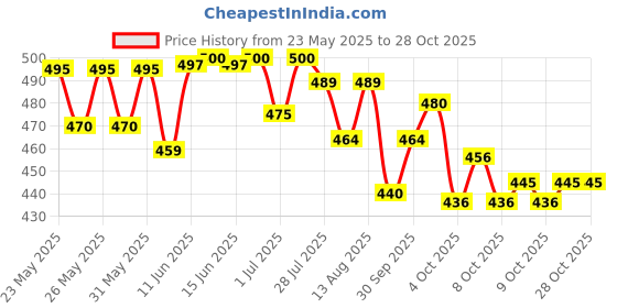 flipkart.com genfridd Non-convertibles Front Wind Deflector genfridd Price History Graph from 23 May 2025 to 28 Oct 2025