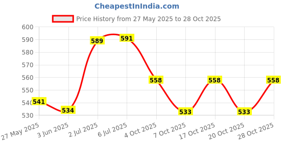 flipkart.com genfridd Non-convertibles Front Wind Deflector genfridd Price History Graph from 27 May 2025 to 28 Oct 2025