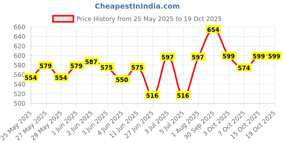 flipkart.com genfridd Non-convertibles Front Wind Deflector genfridd Price History Graph from 25 May 2025 to 19 Oct 2025