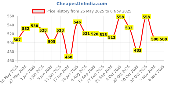 flipkart.com genfridd Non-convertibles Front Wind Deflector genfridd Price History Graph from 25 May 2025 to 3 Nov 2025