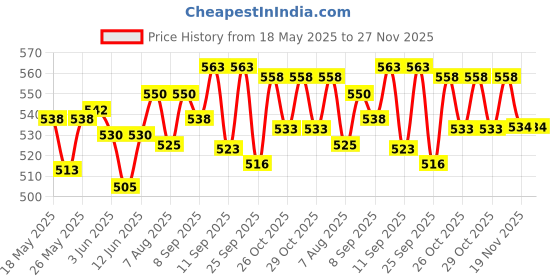 flipkart.com dylon Non-convertibles Front Wind Deflector dylon Price History Graph from 18 May 2025 to 27 Nov 2025