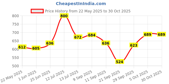 flipkart.com genfridd Non-convertibles Front Wind Deflector genfridd Price History Graph from 22 May 2025 to 30 Oct 2025
