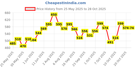 flipkart.com genfridd Non-convertibles Front Wind Deflector genfridd Price History Graph from 25 May 2025 to 28 Oct 2025