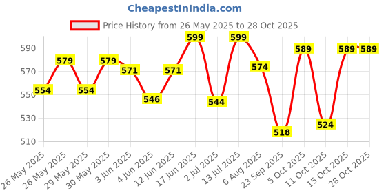 flipkart.com genfridd Non-convertibles Front Wind Deflector genfridd Price History Graph from 26 May 2025 to 28 Oct 2025