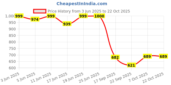 flipkart.com flipin Non-convertibles Front Wind Deflector flipin Price History Graph from 3 Jun 2025 to 21 Oct 2025