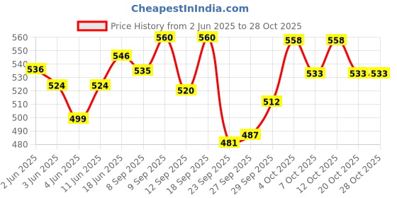 flipkart.com genfridd Non-convertibles Front Wind Deflector genfridd Price History Graph from 2 Jun 2025 to 28 Oct 2025