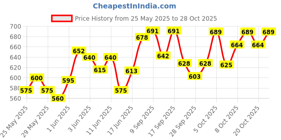 flipkart.com genfridd Non-convertibles Front Wind Deflector genfridd Price History Graph from 25 May 2025 to 28 Oct 2025