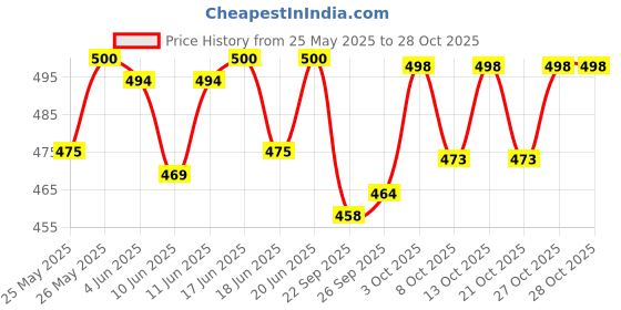 flipkart.com genfridd Non-convertibles Front Wind Deflector genfridd Price History Graph from 25 May 2025 to 27 Oct 2025