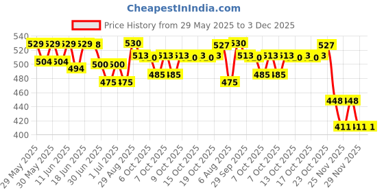 flipkart.com genfridd Non-convertibles Front Wind Deflector genfridd Price History Graph from 29 May 2025 to 2 Dec 2025