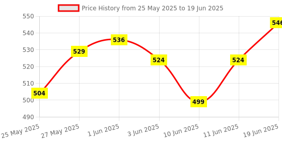 flipkart.com dylon Non-convertibles Front Wind Deflector dylon Price History Graph from 25 May 2025 to 19 Jun 2025