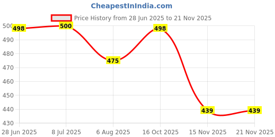 flipkart.com genfridd Non-convertibles Front Wind Deflector genfridd Price History Graph from 28 Jun 2025 to 20 Nov 2025
