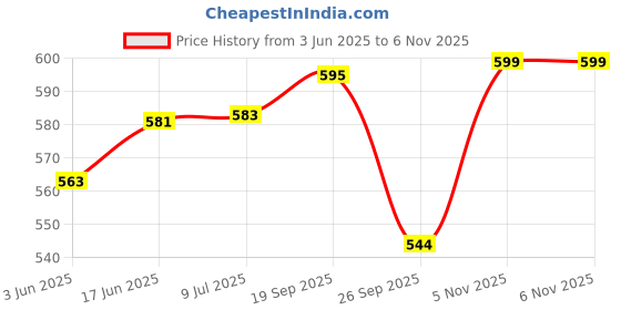 flipkart.com genfrid Non-convertibles Front Wind Deflector genfrid Price History Graph from 3 Jun 2025 to 5 Nov 2025