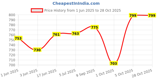 flipkart.com genfrid Non-convertibles Front Wind Deflector genfrid Price History Graph from 1 Jun 2025 to 28 Oct 2025