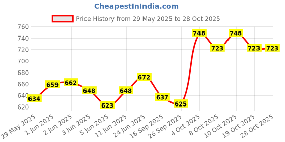 flipkart.com genfrid Non-convertibles Front Wind Deflector genfrid Price History Graph from 29 May 2025 to 28 Oct 2025