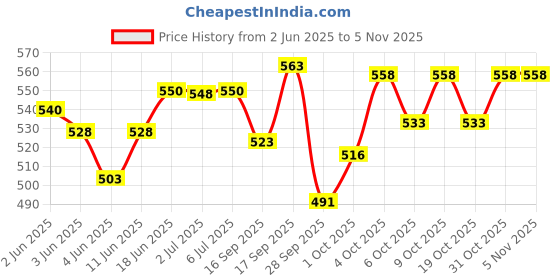 flipkart.com genfridd Non-convertibles Front Wind Deflector genfridd Price History Graph from 2 Jun 2025 to 5 Nov 2025