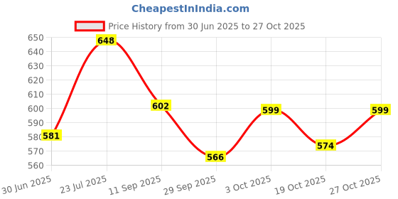 flipkart.com genfridd Non-convertibles Front Wind Deflector genfridd Price History Graph from 30 Jun 2025 to 27 Oct 2025