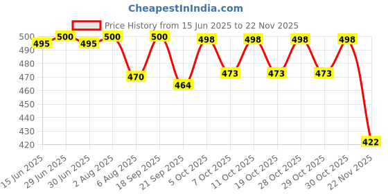 flipkart.com dylon Non-convertibles Front Wind Deflector dylon Price History Graph from 15 Jun 2025 to 22 Nov 2025