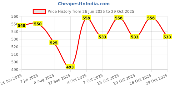 flipkart.com genfridd Non-convertibles Front Wind Deflector genfridd Price History Graph from 26 Jun 2025 to 28 Oct 2025