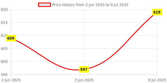 flipkart.com genfrid Non-convertibles Front Wind Deflector genfrid Price History Graph from 2 Jun 2025 to 9 Jul 2025