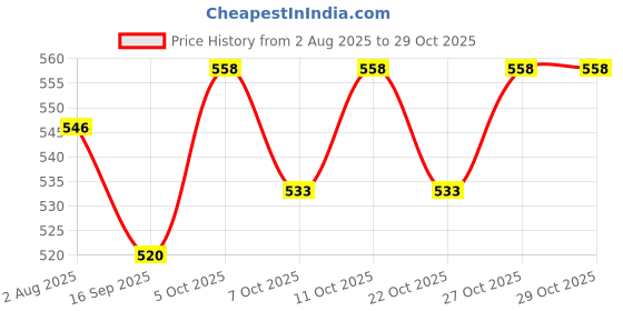 flipkart.com genfridd Non-convertibles Front Wind Deflector genfridd Price History Graph from 2 Aug 2025 to 28 Oct 2025