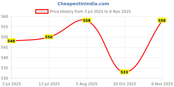 flipkart.com genfridd Non-convertibles Front Wind Deflector genfridd Price History Graph from 3 Jul 2025 to 6 Nov 2025