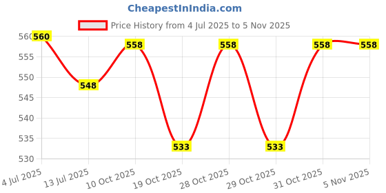 flipkart.com genfridd Non-convertibles Front Wind Deflector genfridd Price History Graph from 4 Jul 2025 to 5 Nov 2025