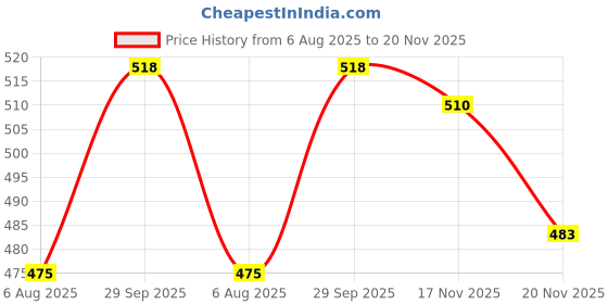 flipkart.com genfridd Non-convertibles Front Wind Deflector genfridd Price History Graph from 6 Aug 2025 to 20 Nov 2025