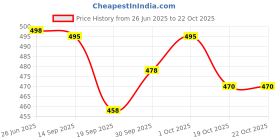 flipkart.com anaya g Non-convertibles Front Wind Deflector anaya g Price History Graph from 26 Jun 2025 to 21 Oct 2025