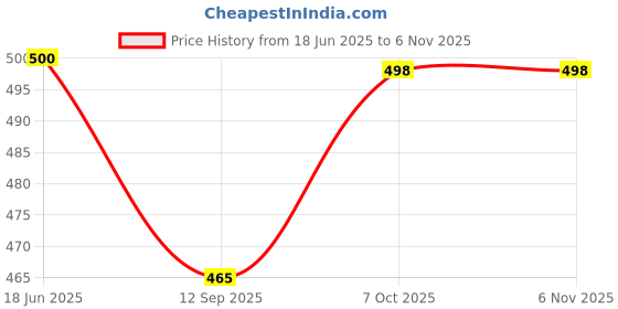 flipkart.com genfrid Non-convertibles Front Wind Deflector genfrid Price History Graph from 18 Jun 2025 to 6 Nov 2025