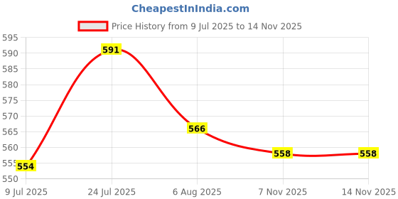 flipkart.com genfridd Non-convertibles Front Wind Deflector genfridd Price History Graph from 9 Jul 2025 to 13 Nov 2025