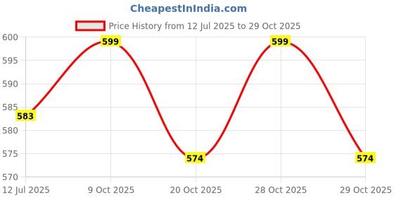 flipkart.com genfrid Non-convertibles Front Wind Deflector genfrid Price History Graph from 12 Jul 2025 to 28 Oct 2025