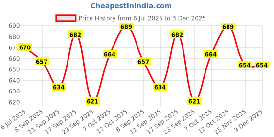 flipkart.com genfrid Non-convertibles Front Wind Deflector genfrid Price History Graph from 6 Jul 2025 to 3 Dec 2025
