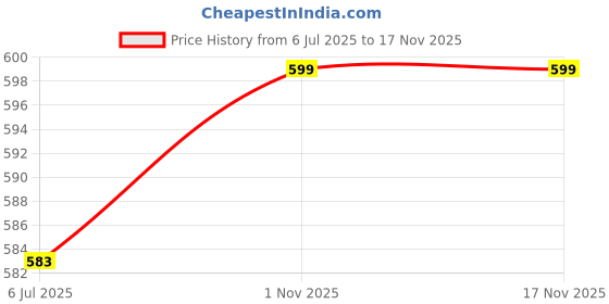 flipkart.com genfrid Non-convertibles Front Wind Deflector genfrid Price History Graph from 6 Jul 2025 to 16 Nov 2025